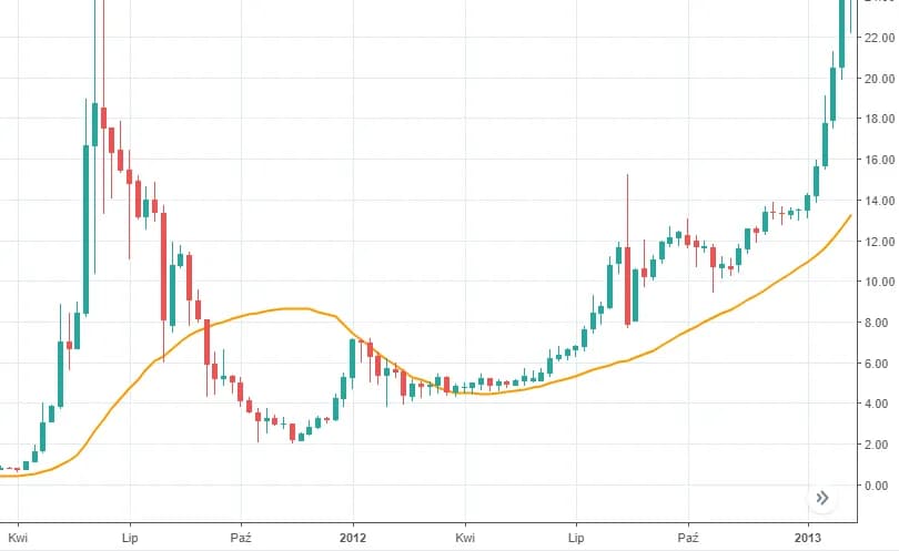 Kurs kryptowaluty BAT: Czy to dobry moment na jej zakup?