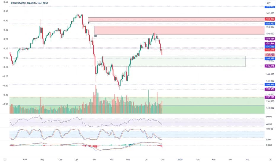 Analiza kursu USD/JPY na platformie Investing - Czy warto zainwestować w jen?