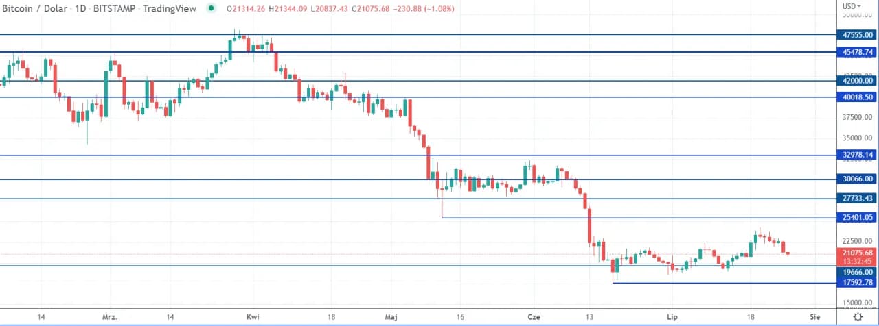 Arka: Uśpione wieloryby przenoszą miliardy w BTC. Jak nisko może spaść cena Bitcoina?