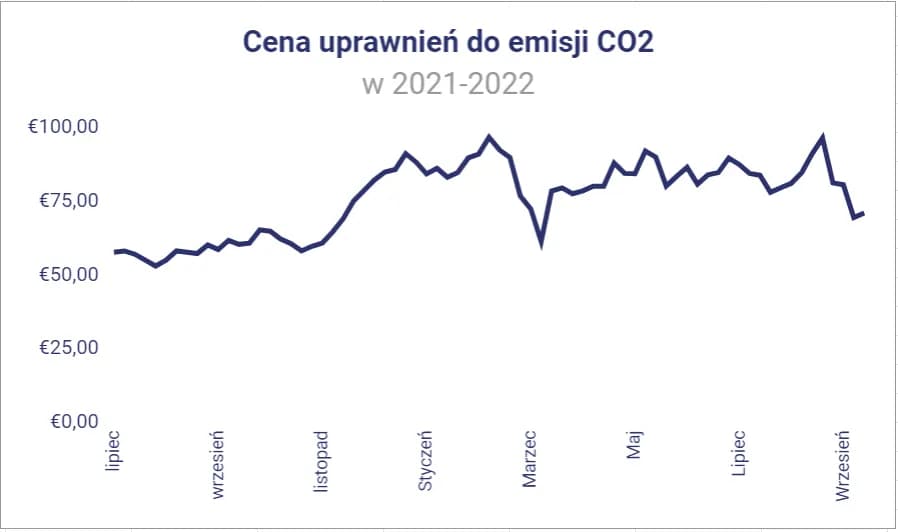 Szokujący wzrost opłat za emisję CO2: co to oznacza dla naszego portfela?
