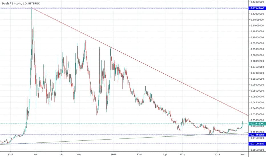 Dash - Analiza i opinie na temat tej popularnej kryptowaluty