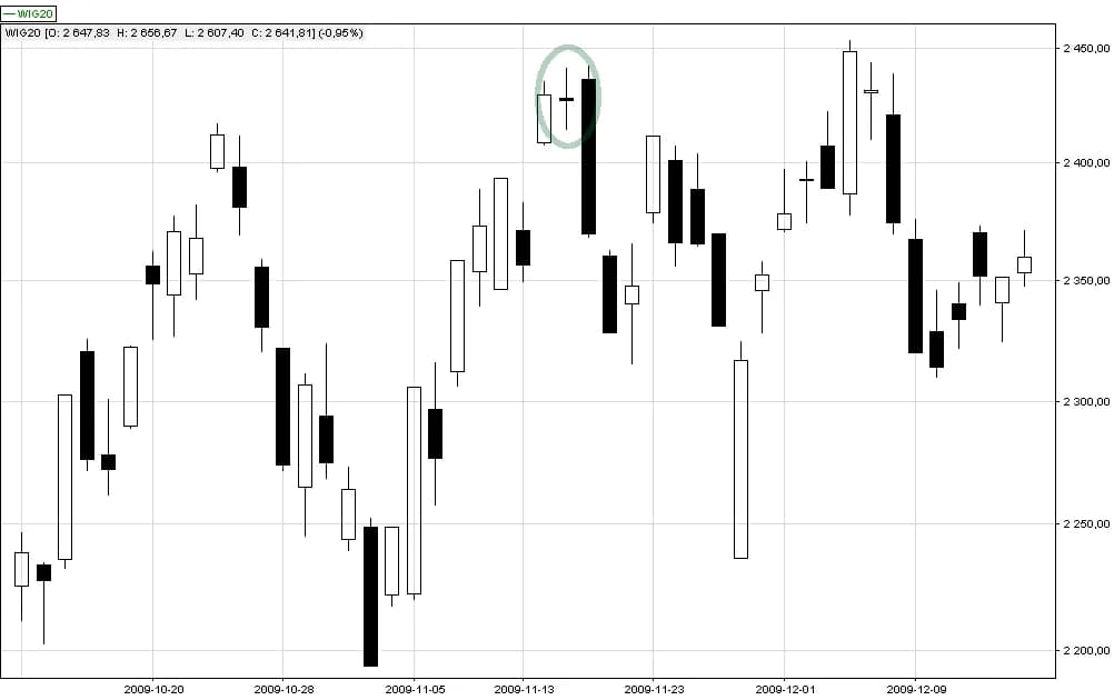 Świeca doji: Interpretacja i znaczenie świecy doji na wykresach