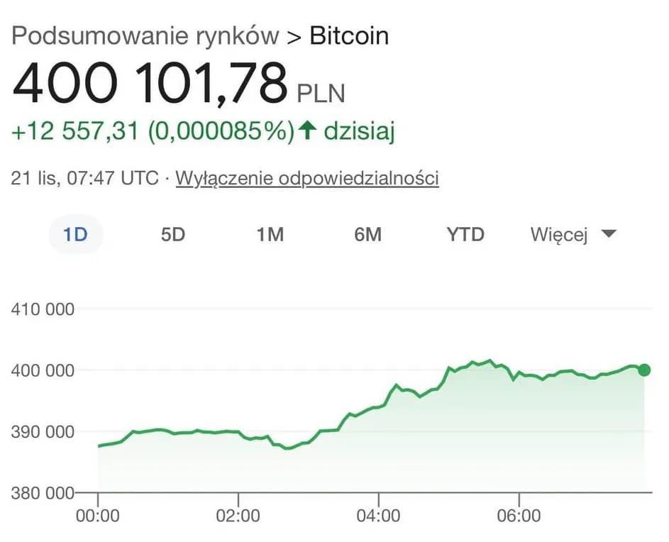 Ile stoi bitcoin? Aktualna cena BTC w PLN i USD - Sprawdź teraz