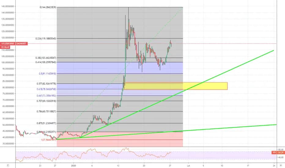 Dash Kurs: Aktualny kurs Dash i analizy kryptowaluty - Zdobądź wiedzę