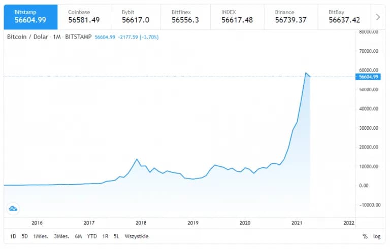 Aktualna cena bitcoina: Czy warto inwestować w kryptowalutę już dziś?